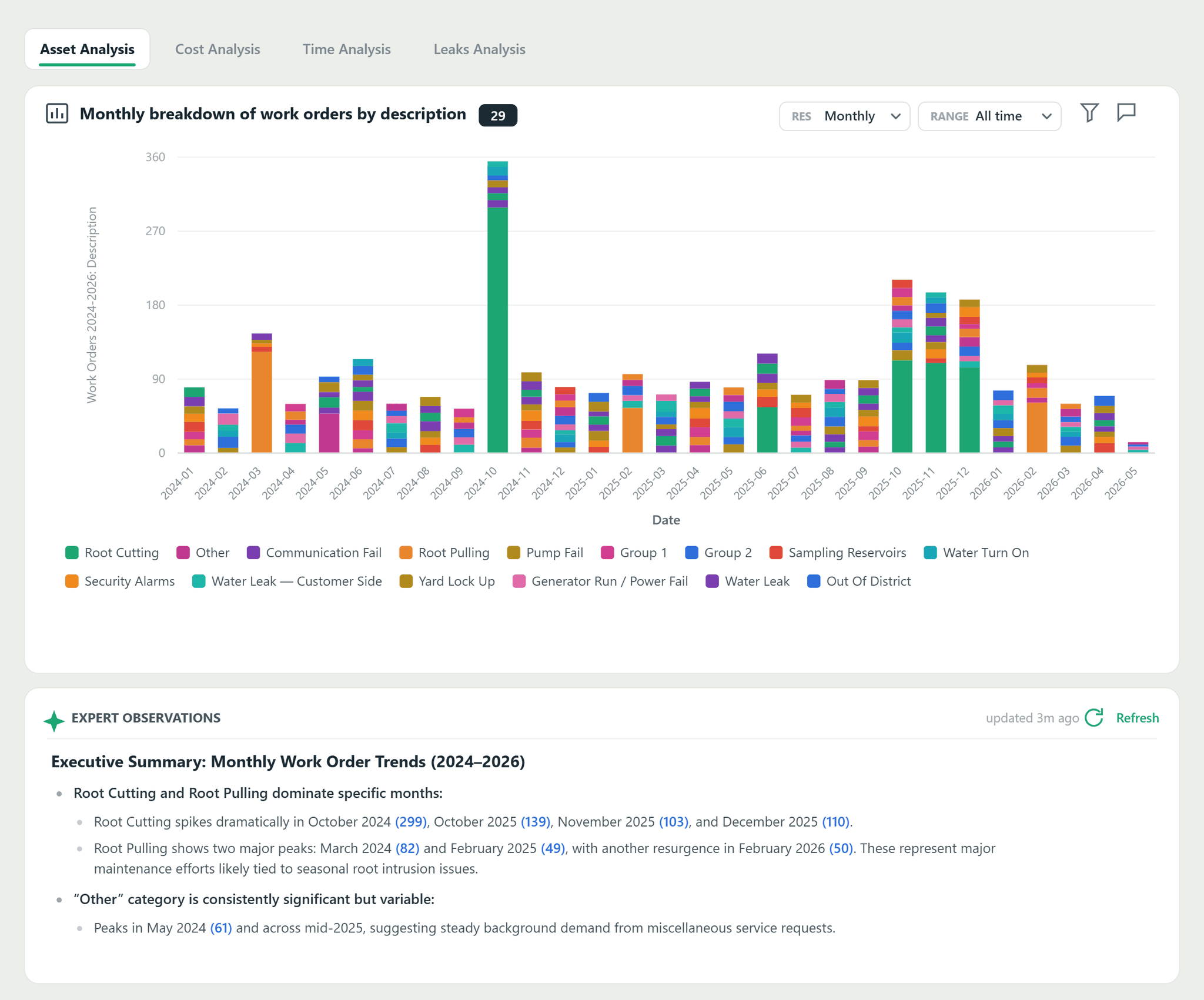 AI-Powered Dashboards